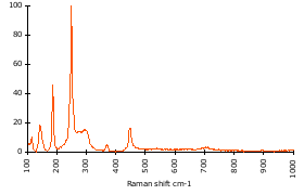 Raman Spectrum of Stibnite (74)